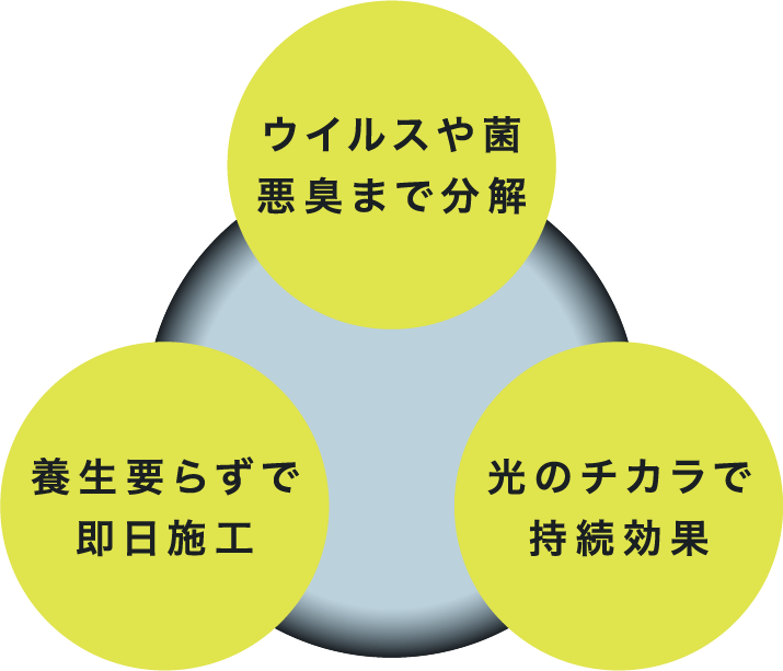 ウイルスや菌・悪臭まで分解　養生要らずで即日施工　光のチカラで持続効果
