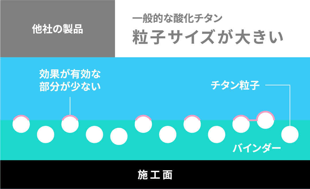 他社の製品　一般的な酸化チタン　粒子サイズが大きい