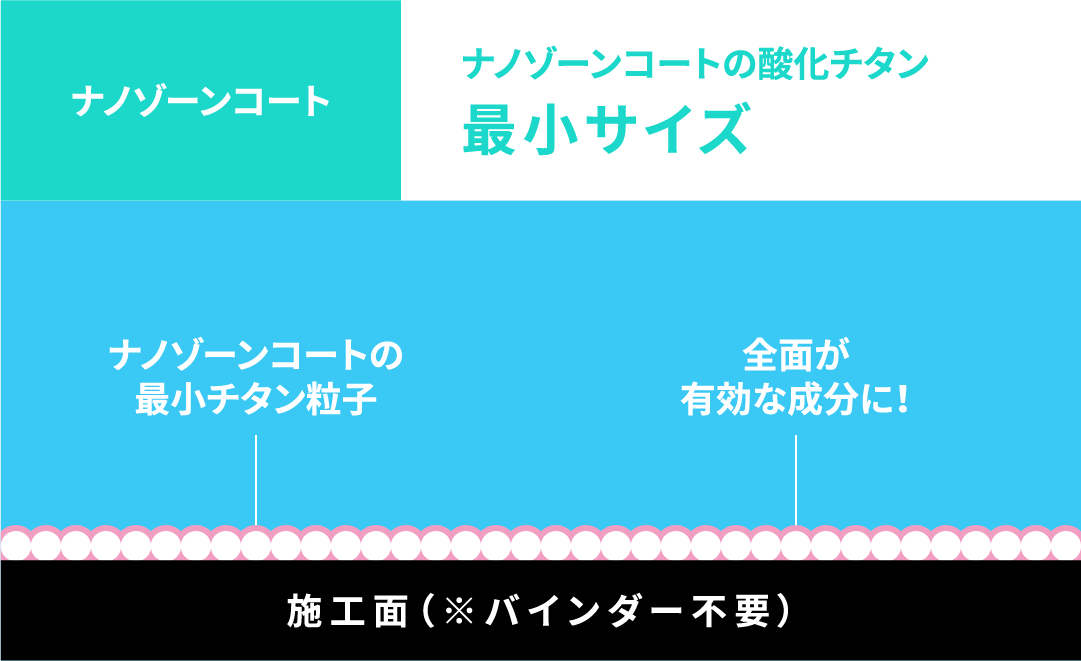 ナノゾーンコート　ナノゾーンコートの酸化チタン　最小サイズ